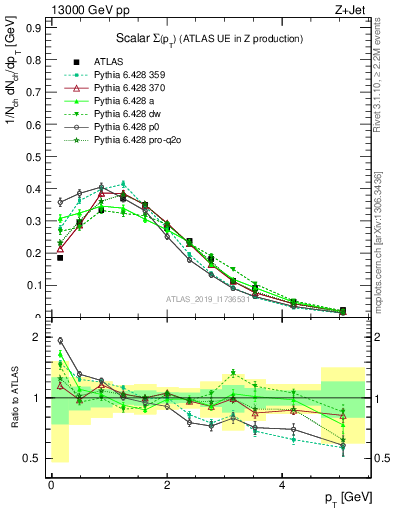 Plot of sumpt in 13000 GeV pp collisions