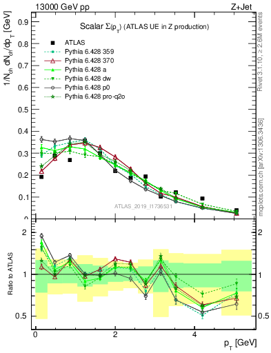 Plot of sumpt in 13000 GeV pp collisions