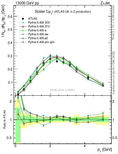 Plot of sumpt in 13000 GeV pp collisions