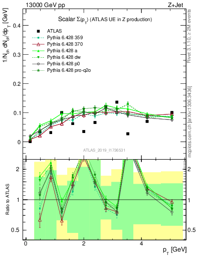 Plot of sumpt in 13000 GeV pp collisions