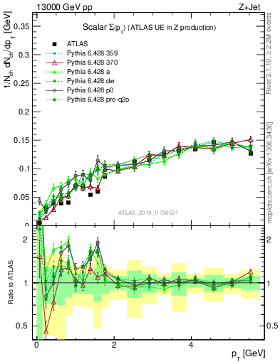 Plot of sumpt in 13000 GeV pp collisions