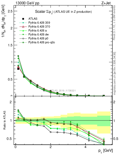 Plot of sumpt in 13000 GeV pp collisions