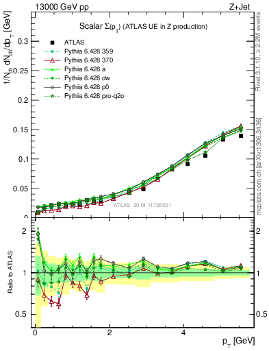 Plot of sumpt in 13000 GeV pp collisions