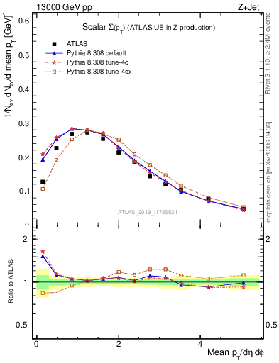 Plot of sumpt in 13000 GeV pp collisions