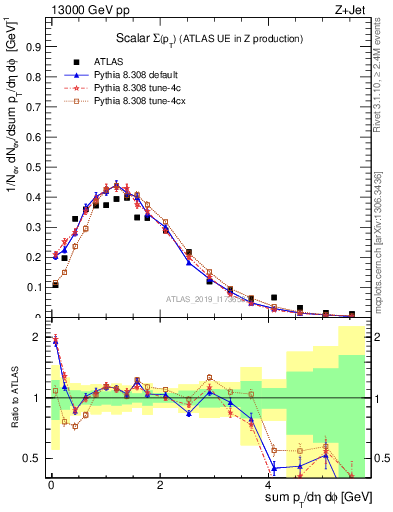 Plot of sumpt in 13000 GeV pp collisions
