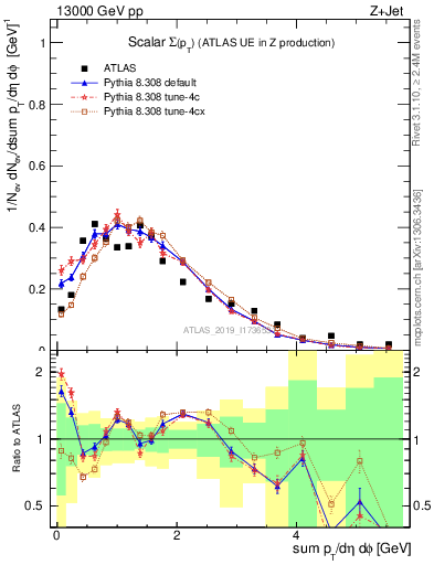 Plot of sumpt in 13000 GeV pp collisions