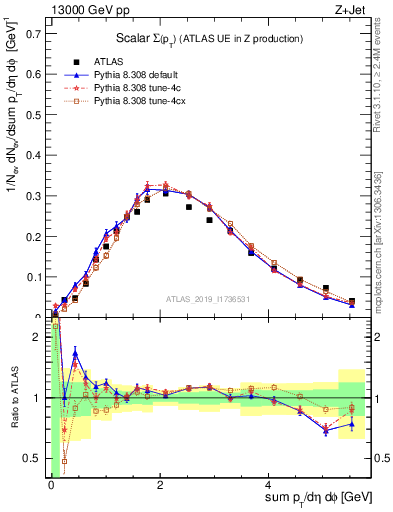 Plot of sumpt in 13000 GeV pp collisions