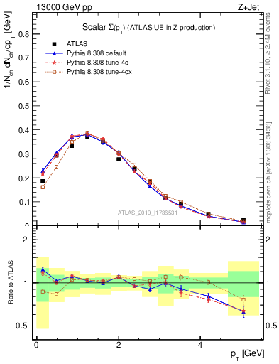 Plot of sumpt in 13000 GeV pp collisions