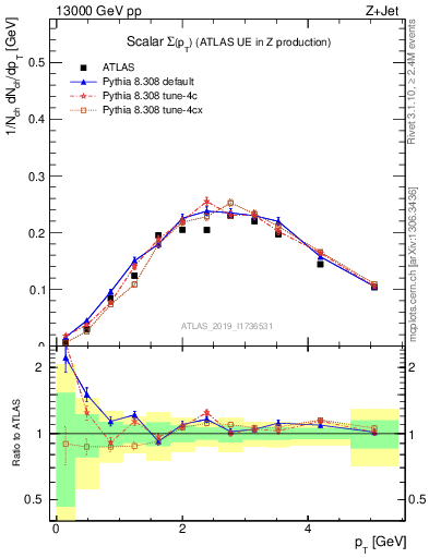 Plot of sumpt in 13000 GeV pp collisions