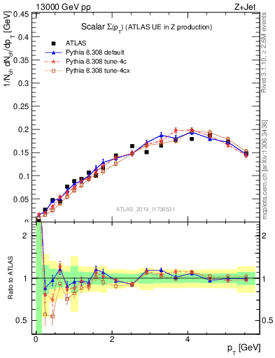Plot of sumpt in 13000 GeV pp collisions