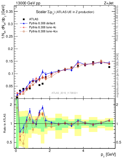 Plot of sumpt in 13000 GeV pp collisions