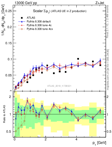 Plot of sumpt in 13000 GeV pp collisions
