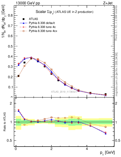 Plot of sumpt in 13000 GeV pp collisions