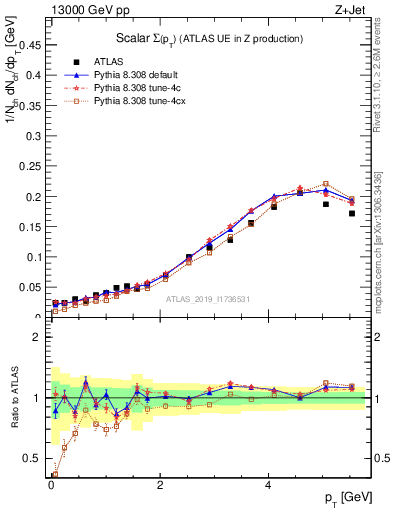 Plot of sumpt in 13000 GeV pp collisions