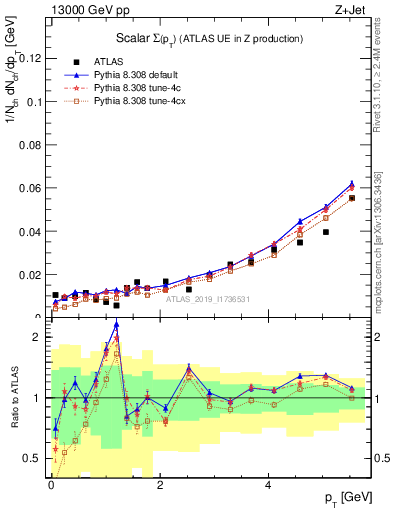 Plot of sumpt in 13000 GeV pp collisions