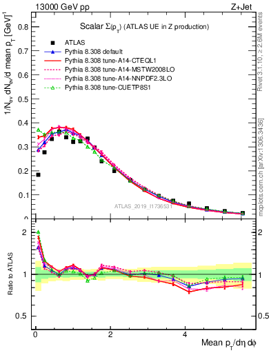 Plot of sumpt in 13000 GeV pp collisions