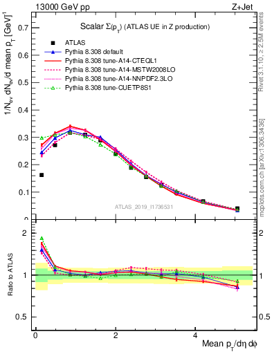 Plot of sumpt in 13000 GeV pp collisions