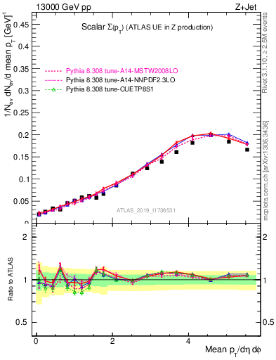 Plot of sumpt in 13000 GeV pp collisions