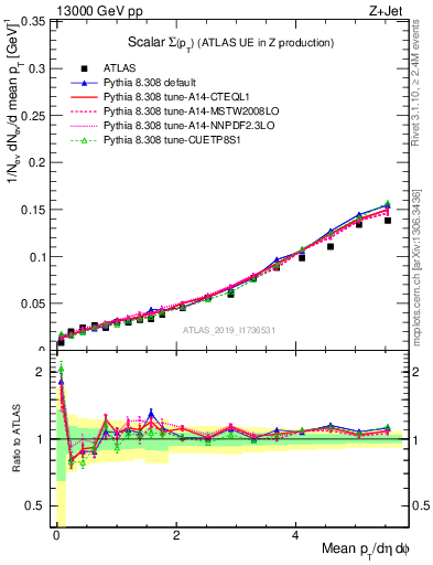 Plot of sumpt in 13000 GeV pp collisions