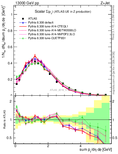 Plot of sumpt in 13000 GeV pp collisions