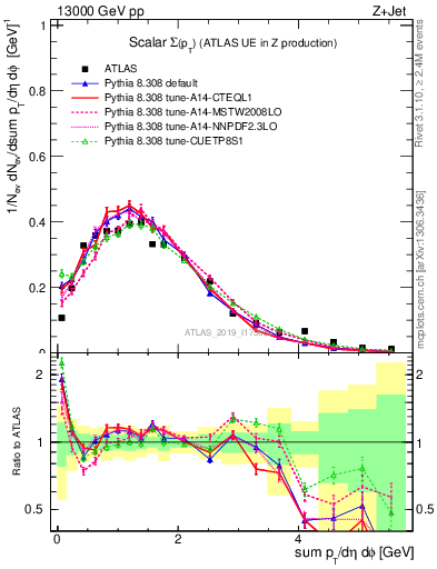 Plot of sumpt in 13000 GeV pp collisions