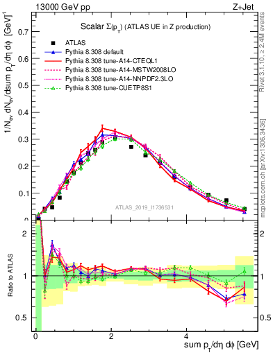 Plot of sumpt in 13000 GeV pp collisions
