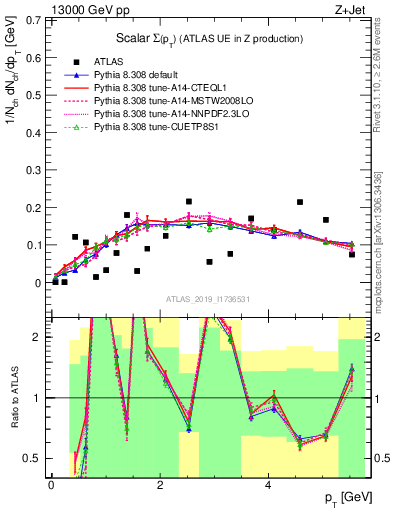 Plot of sumpt in 13000 GeV pp collisions