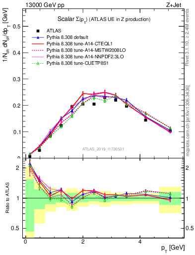 Plot of sumpt in 13000 GeV pp collisions
