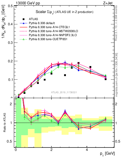 Plot of sumpt in 13000 GeV pp collisions