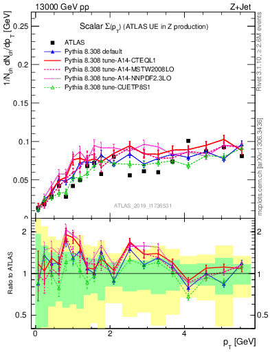 Plot of sumpt in 13000 GeV pp collisions