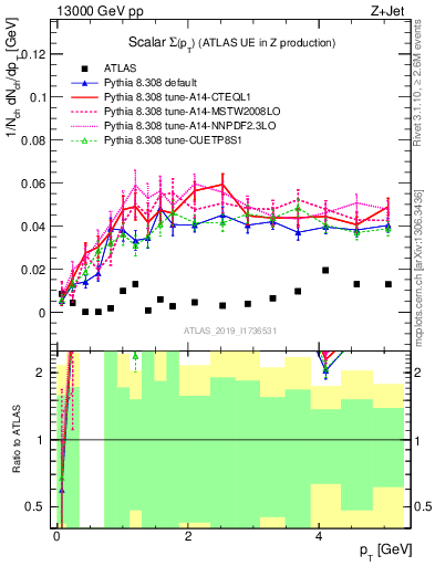 Plot of sumpt in 13000 GeV pp collisions