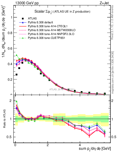 Plot of sumpt in 13000 GeV pp collisions