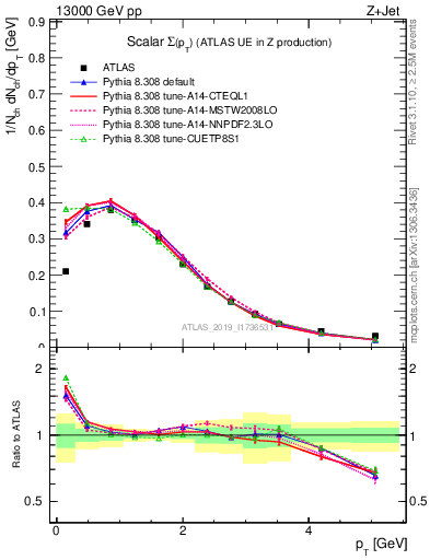 Plot of sumpt in 13000 GeV pp collisions