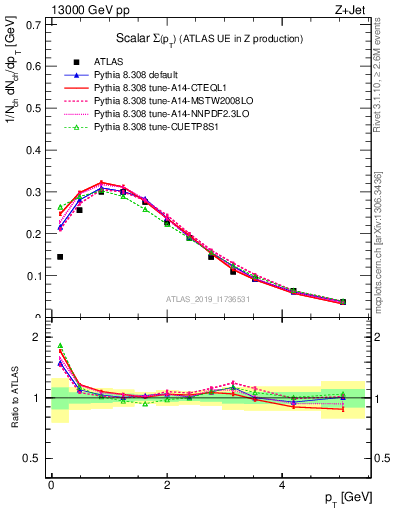 Plot of sumpt in 13000 GeV pp collisions