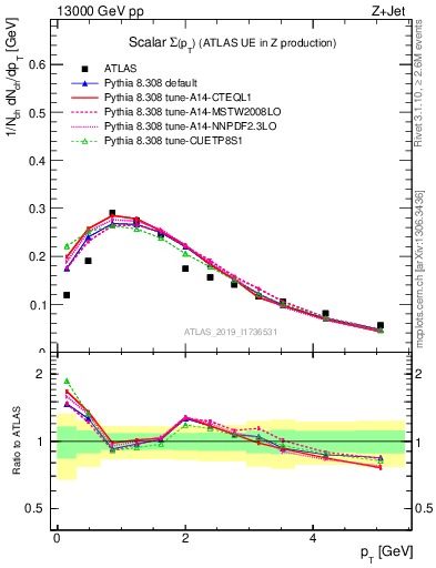 Plot of sumpt in 13000 GeV pp collisions