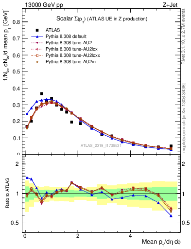 Plot of sumpt in 13000 GeV pp collisions