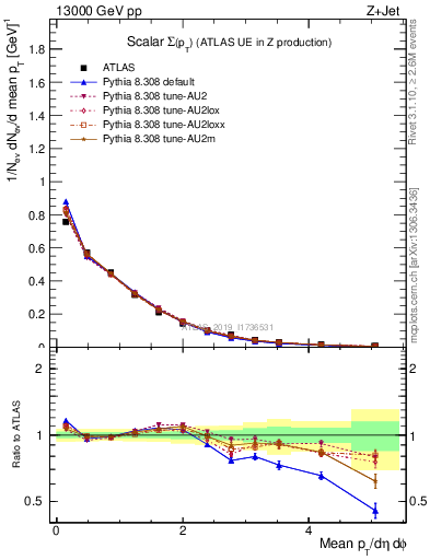 Plot of sumpt in 13000 GeV pp collisions