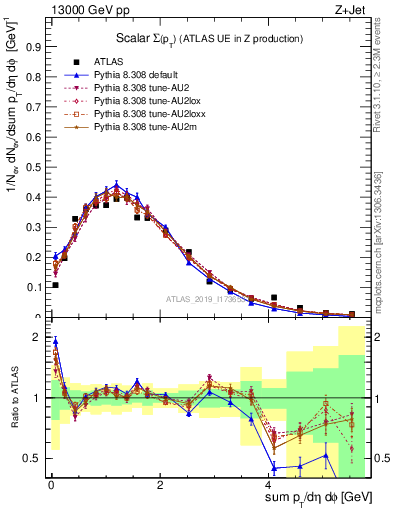 Plot of sumpt in 13000 GeV pp collisions