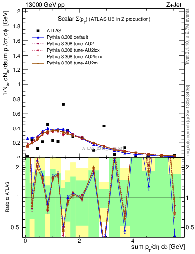 Plot of sumpt in 13000 GeV pp collisions