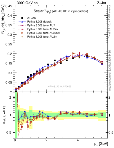Plot of sumpt in 13000 GeV pp collisions