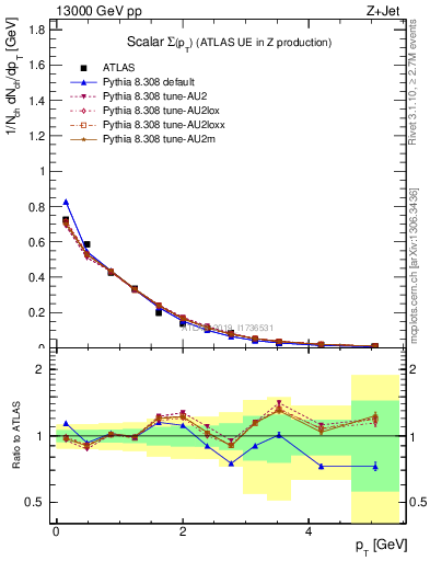 Plot of sumpt in 13000 GeV pp collisions