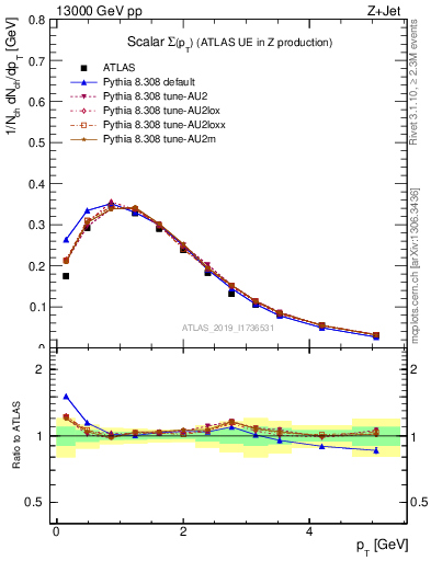 Plot of sumpt in 13000 GeV pp collisions