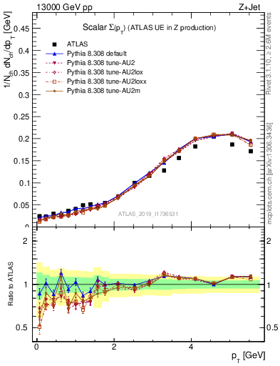 Plot of sumpt in 13000 GeV pp collisions