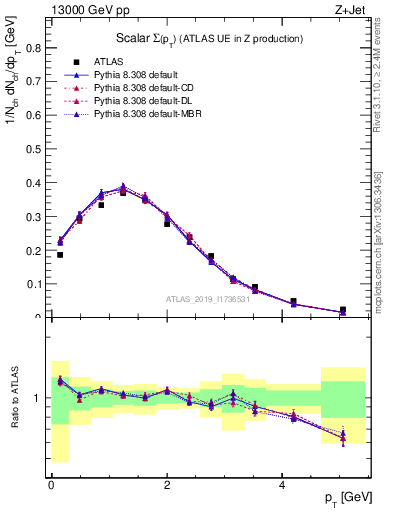 Plot of sumpt in 13000 GeV pp collisions