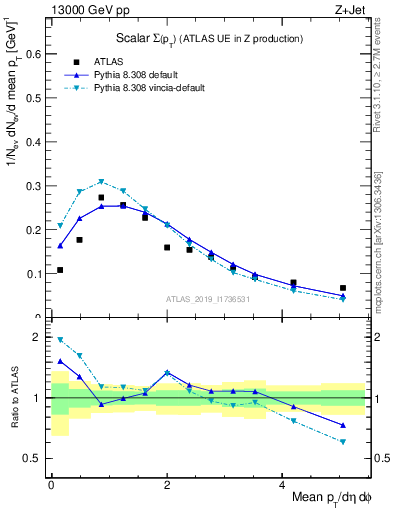 Plot of sumpt in 13000 GeV pp collisions