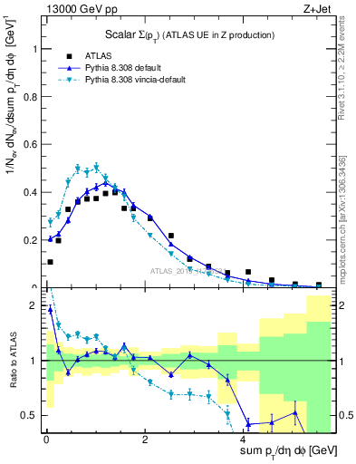 Plot of sumpt in 13000 GeV pp collisions