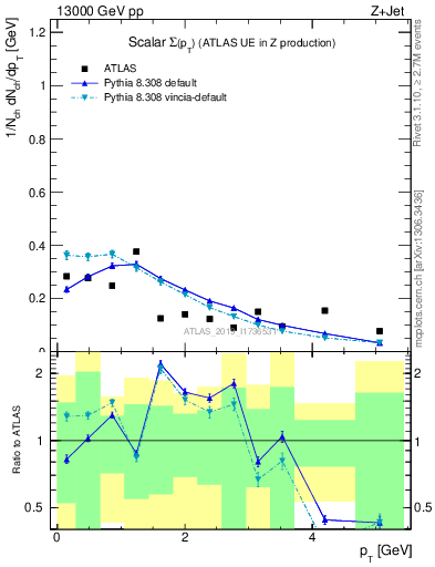 Plot of sumpt in 13000 GeV pp collisions