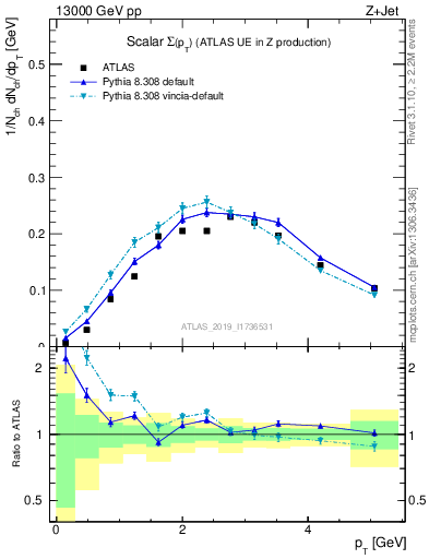 Plot of sumpt in 13000 GeV pp collisions