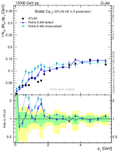 Plot of sumpt in 13000 GeV pp collisions