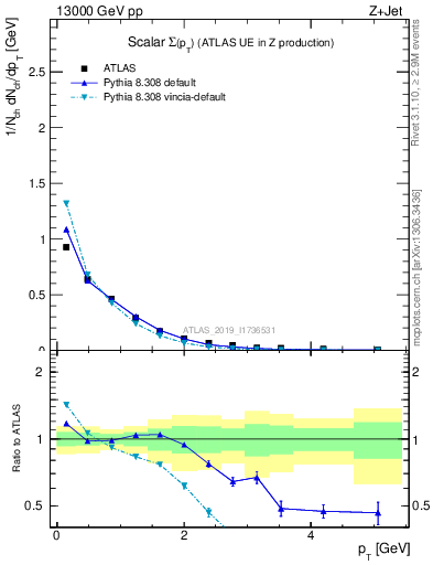 Plot of sumpt in 13000 GeV pp collisions